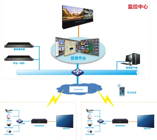 萬佳安的視頻監控系統建設方案採用純數字化的系統架構,前端採用數字