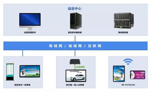信息发布系统